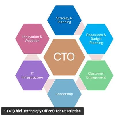 CTO (Chief Technology Officer) Job Description