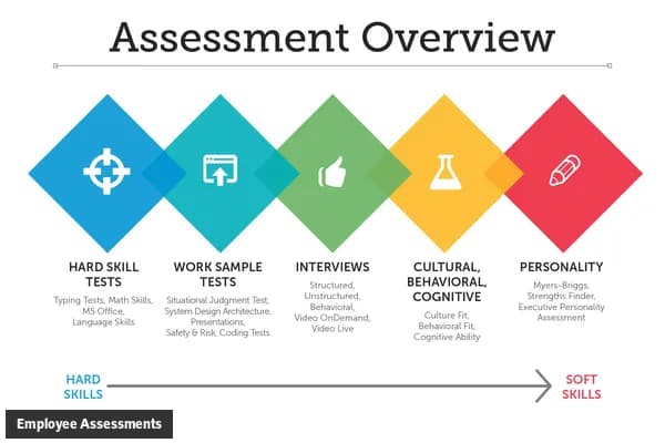 What is Employee Assessments