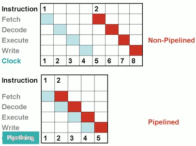 What is Pipelining