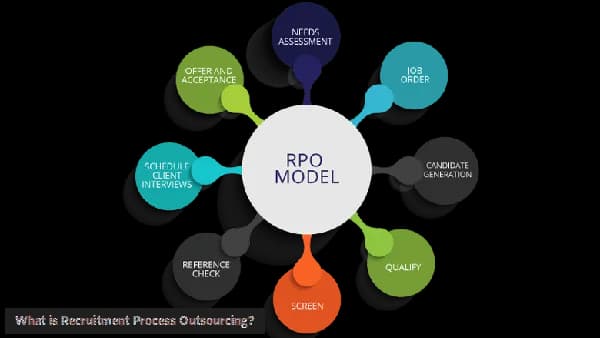 What is Recruitment Process Outsourcing