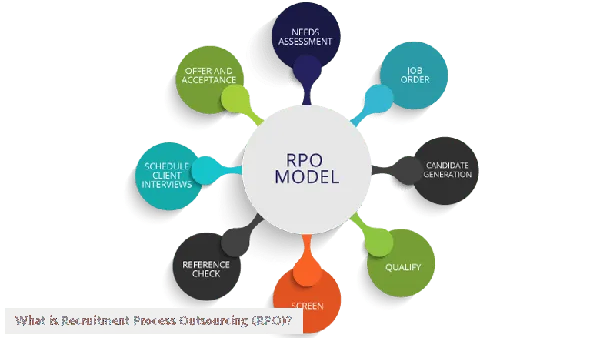 What is Recruitment Process Outsourcing (RPO)