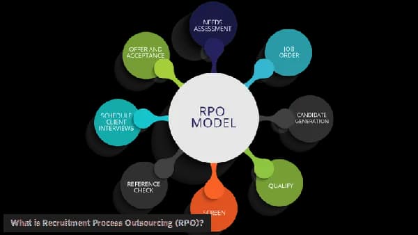 What is Recruitment Process Outsourcing (RPO)